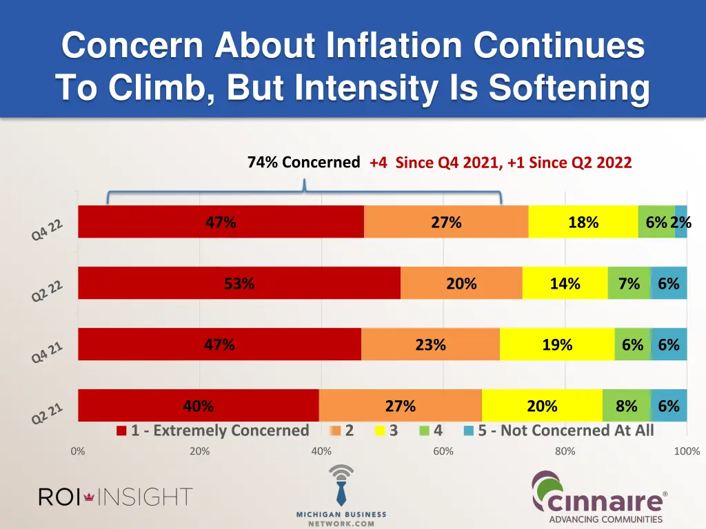 concern about inflation continues to climb