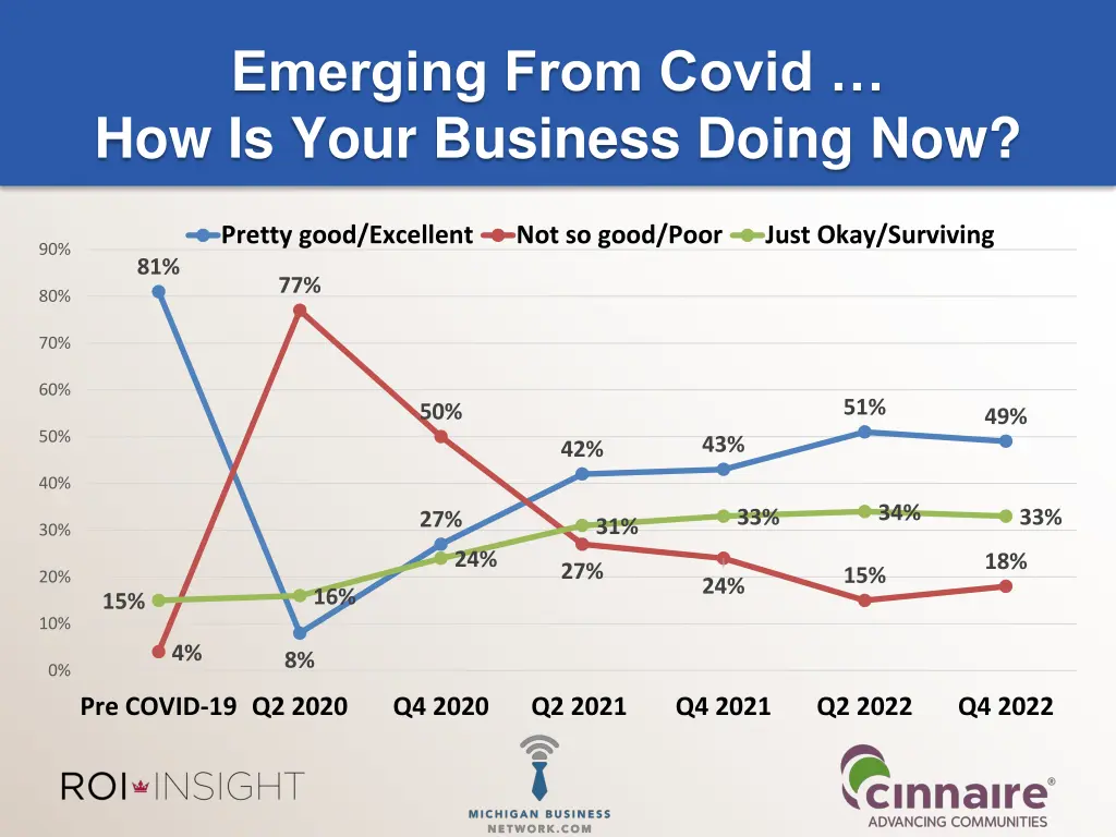 emerging from covid how is your business doing now