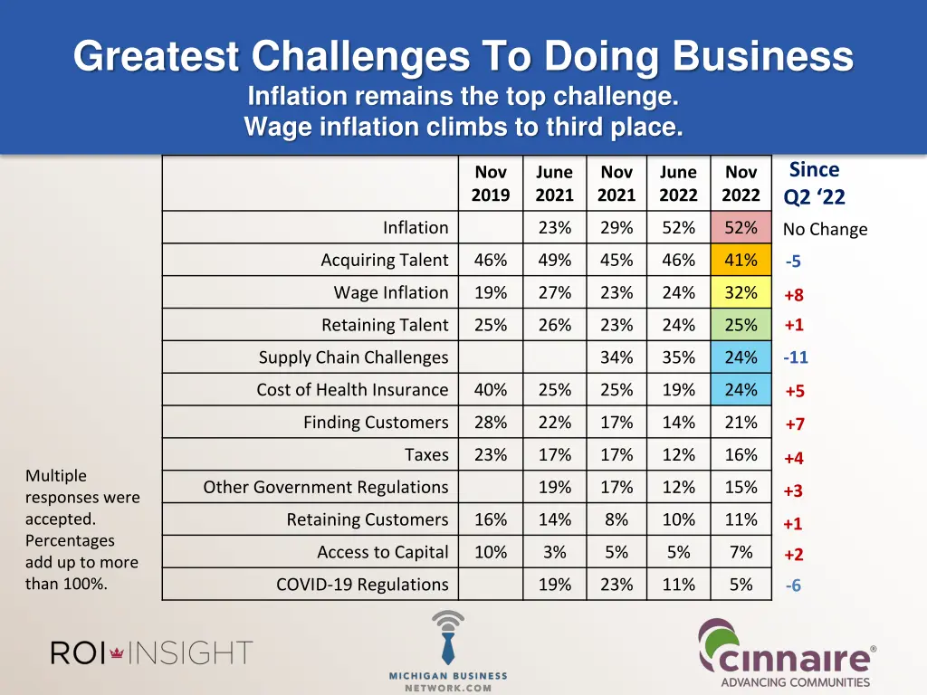 greatest challenges to doing business inflation