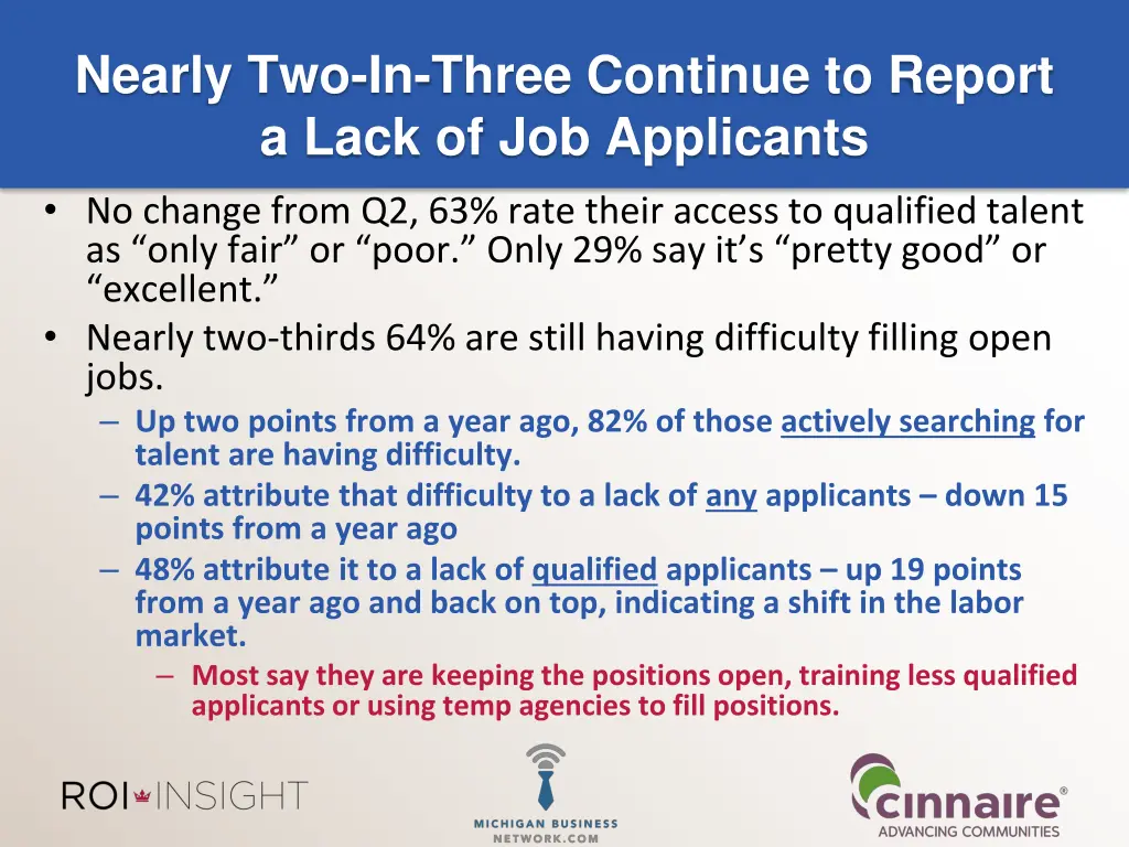 nearly two in three continue to report a lack