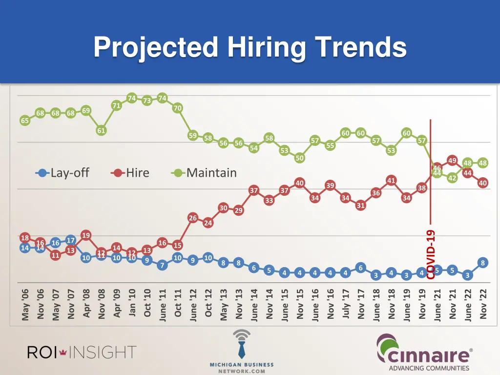 projected hiring trends