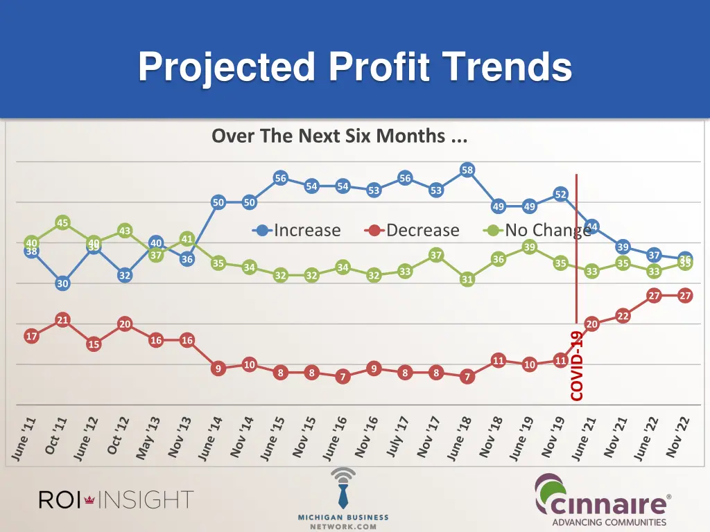 projected profit trends