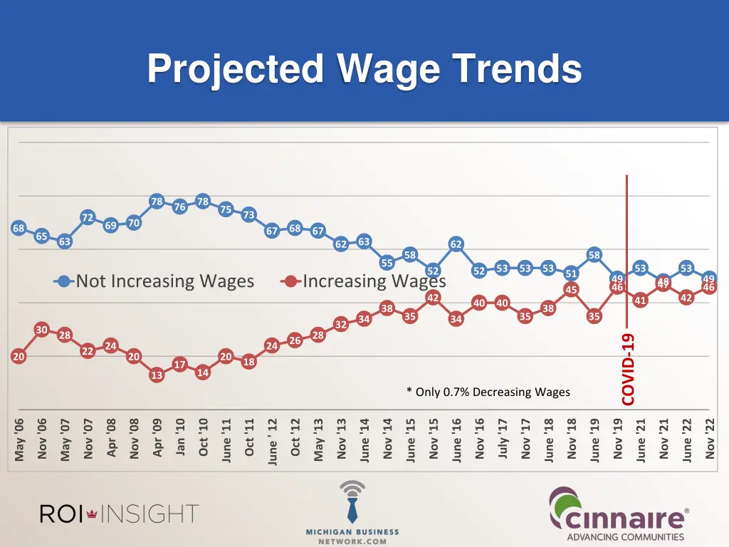 projected wage trends