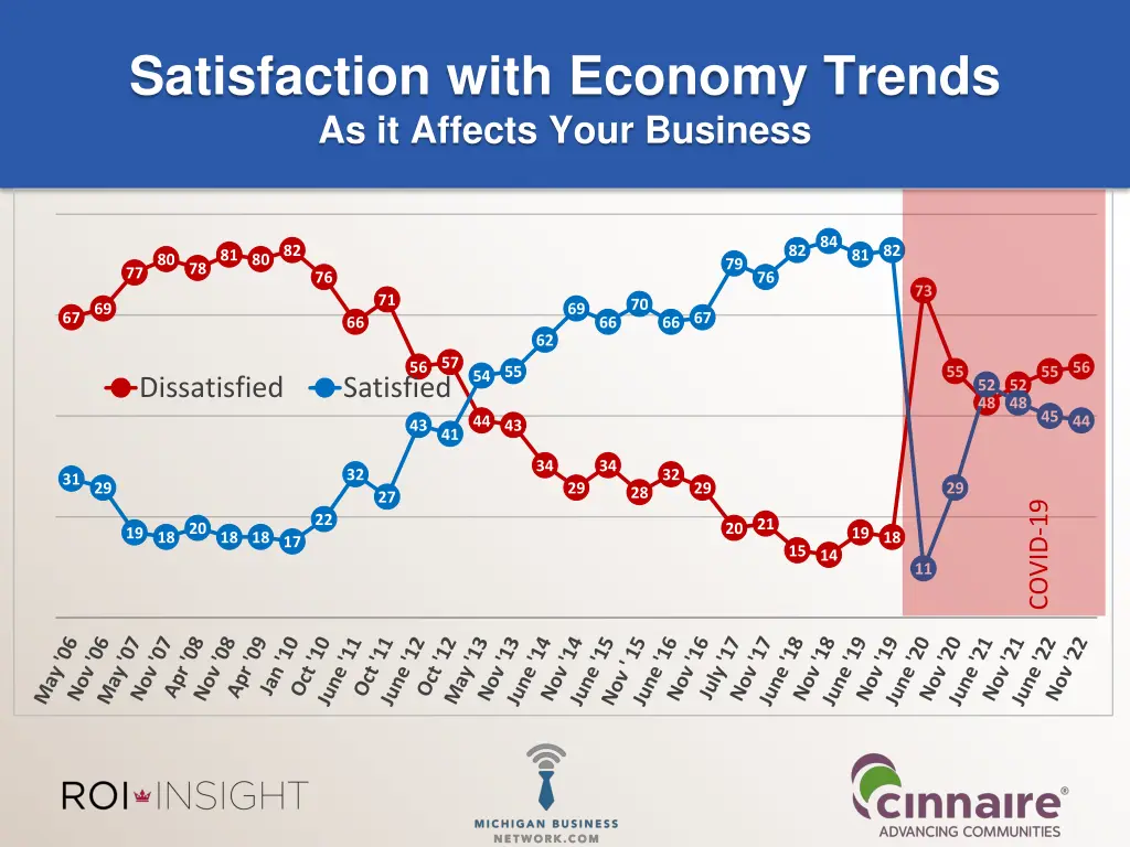 satisfaction with economy trends as it affects