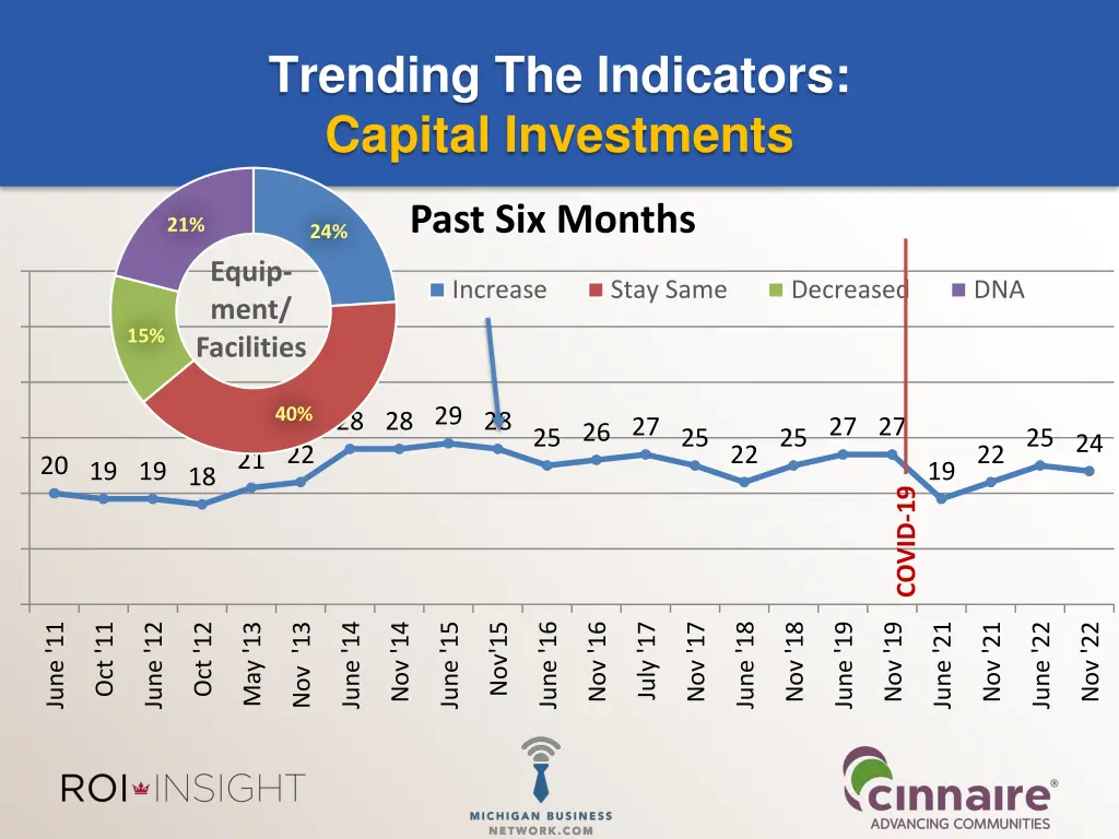 trending the indicators capital investments