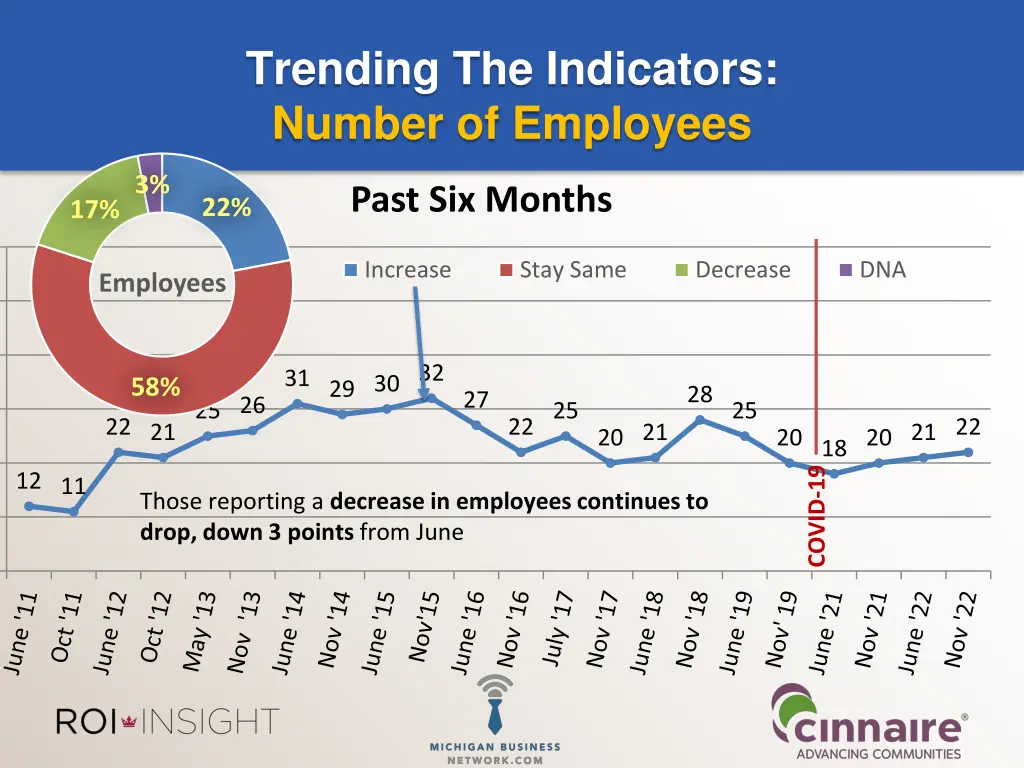 trending the indicators number of employees