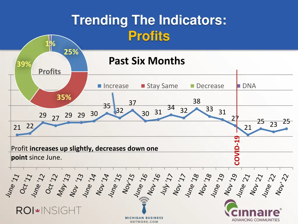 trending the indicators profits
