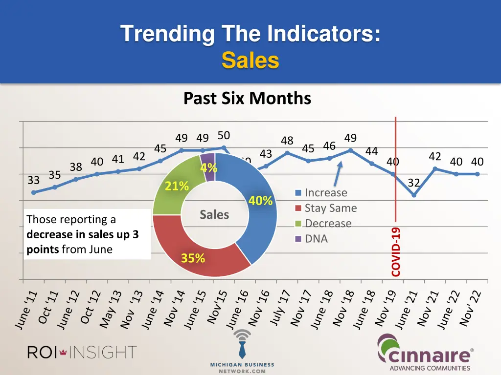 trending the indicators sales
