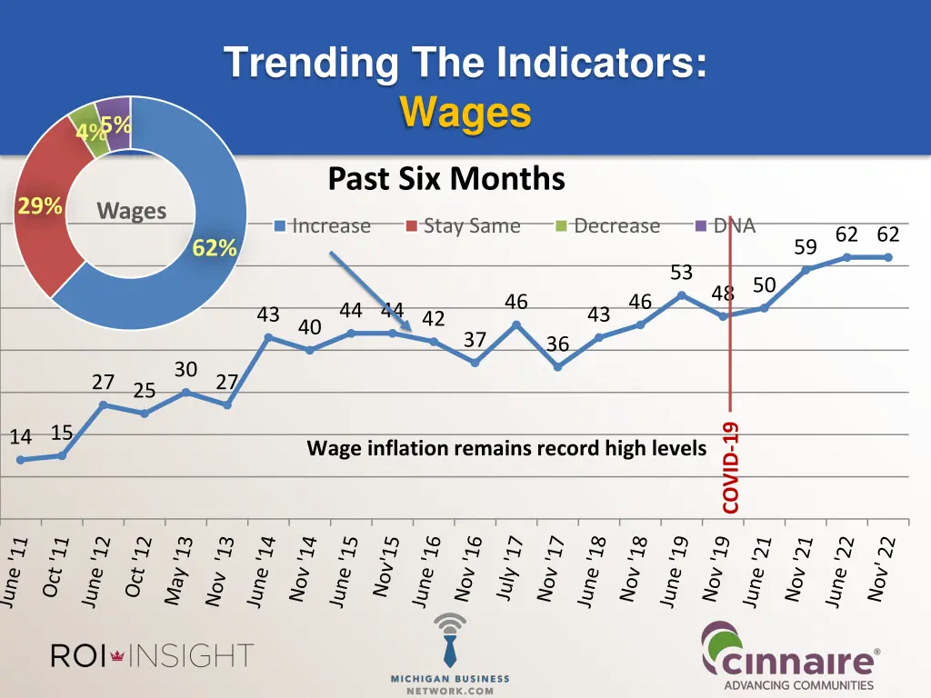trending the indicators wages
