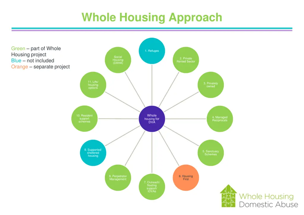 whole housing approach 1