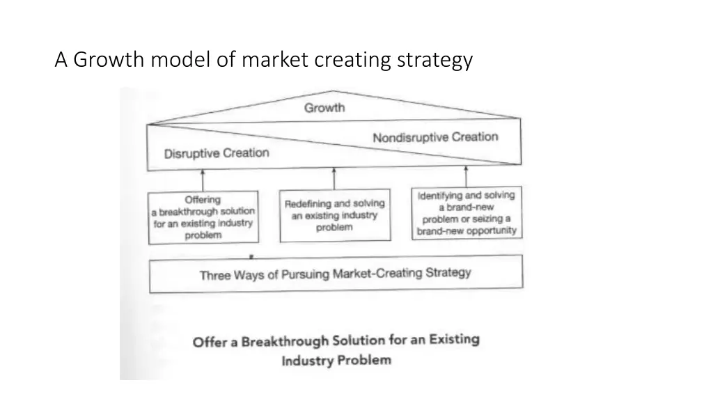 a growth model of market creating strategy
