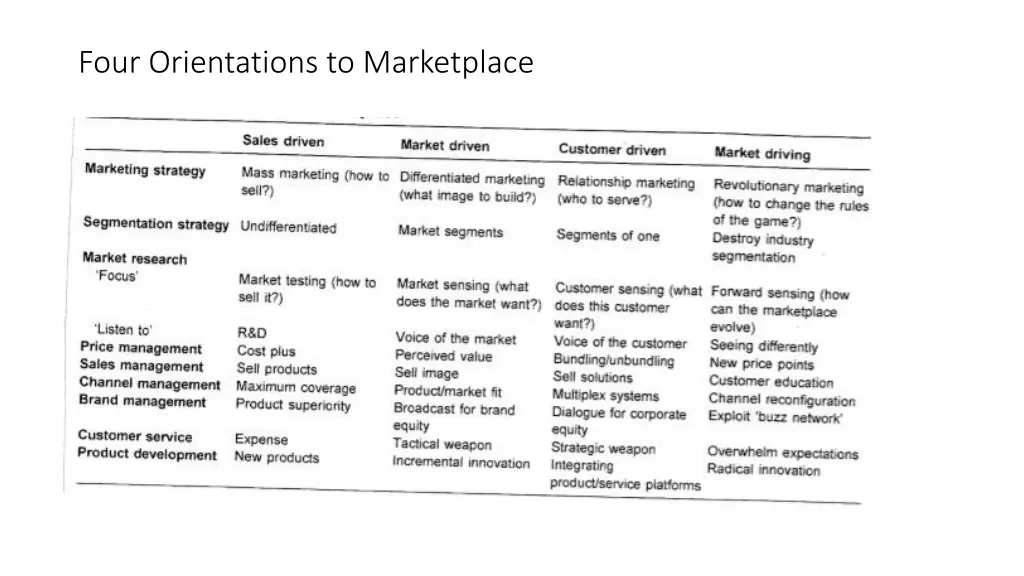 four orientations to marketplace