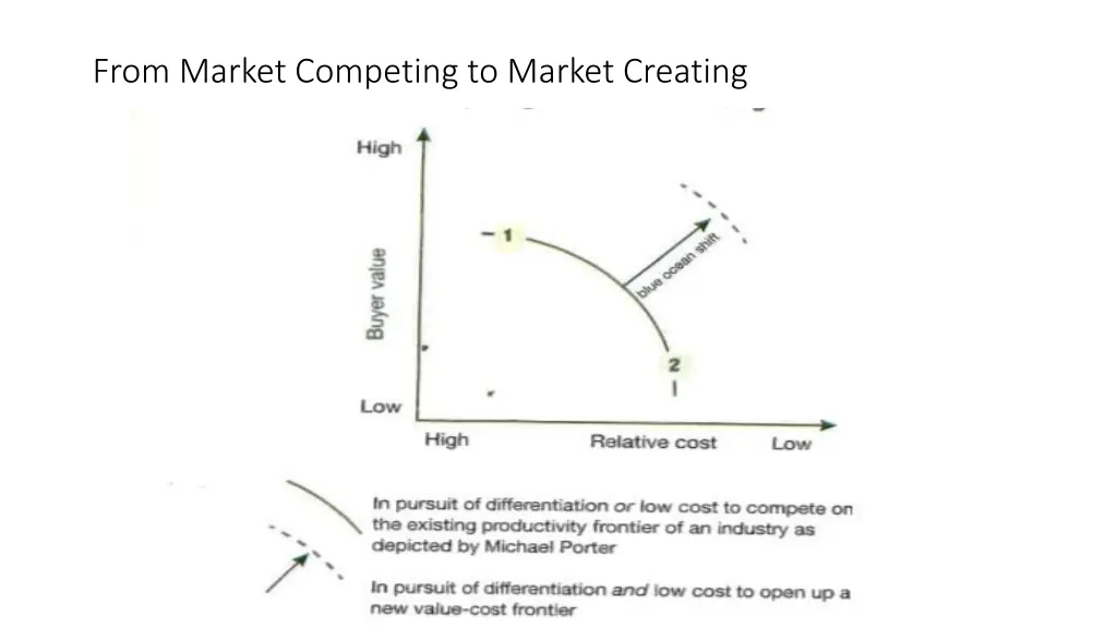 from market competing to market creating