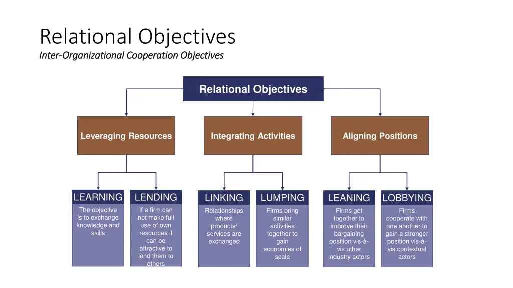relational objectives inter inter organizational