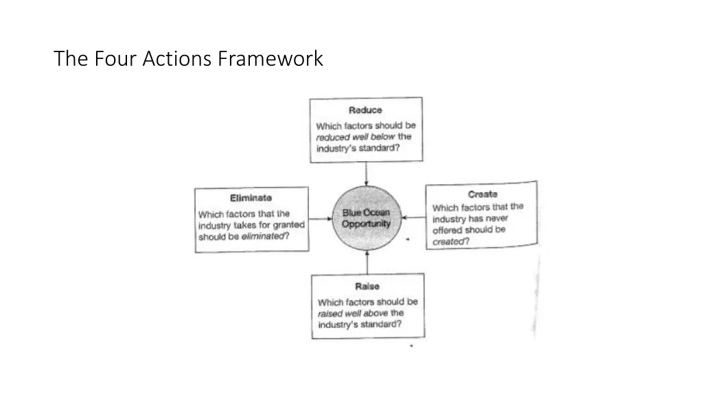 the four actions framework