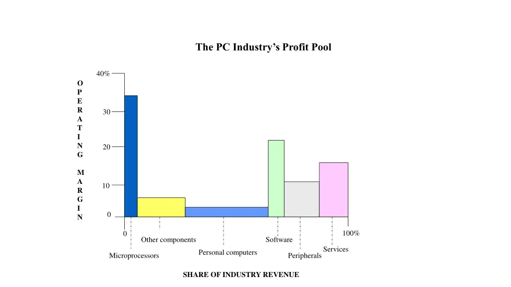 the pc industry s profit pool
