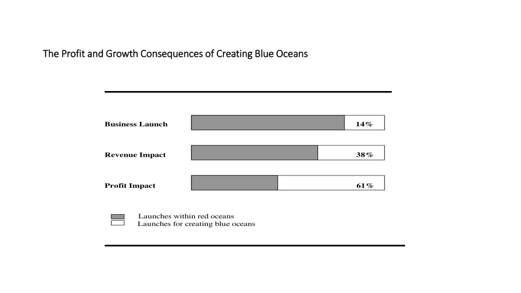 the profit and growth consequences of creating