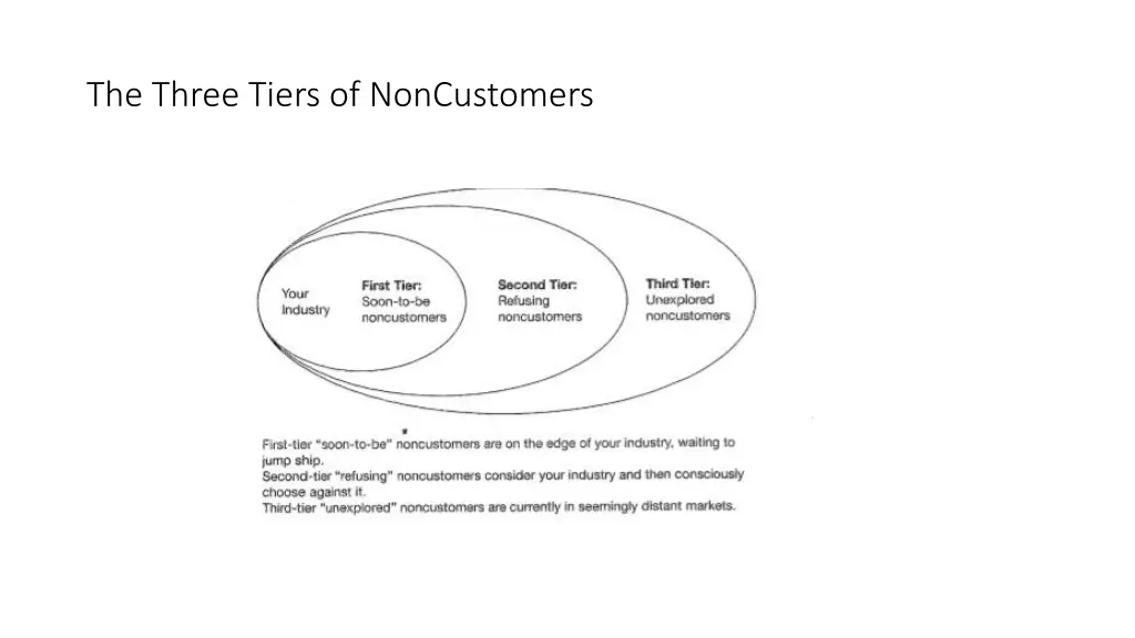 the three tiers of noncustomers