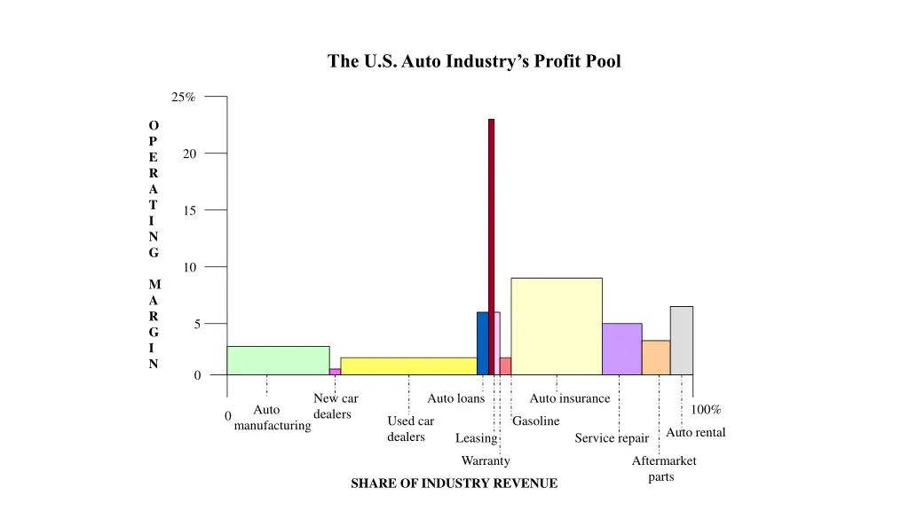the u s auto industry s profit pool