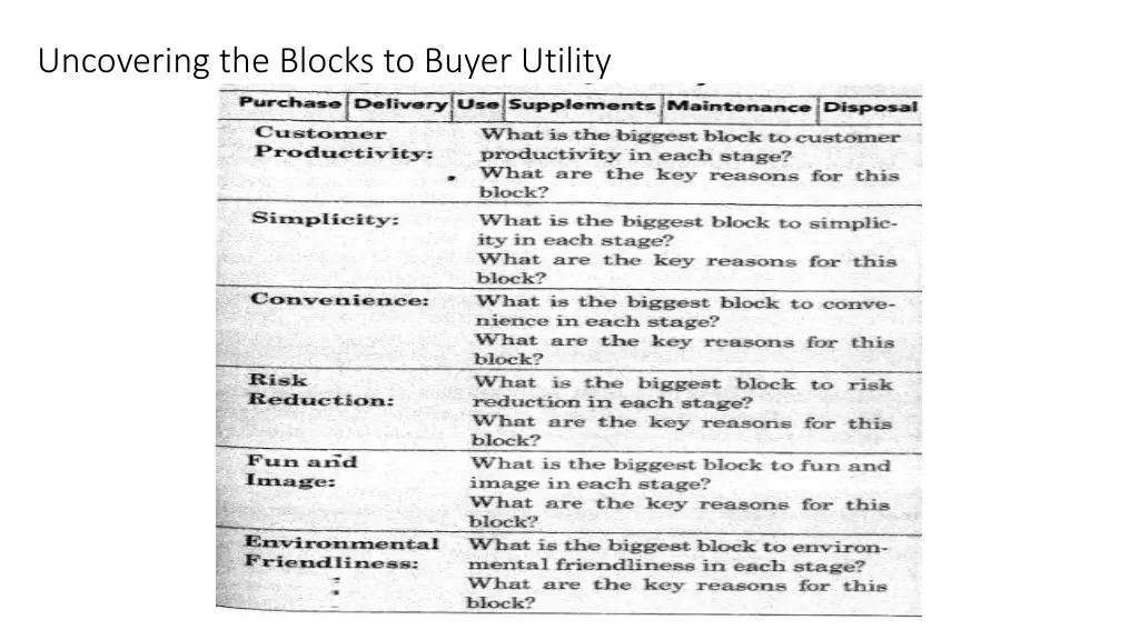 uncovering the blocks to buyer utility
