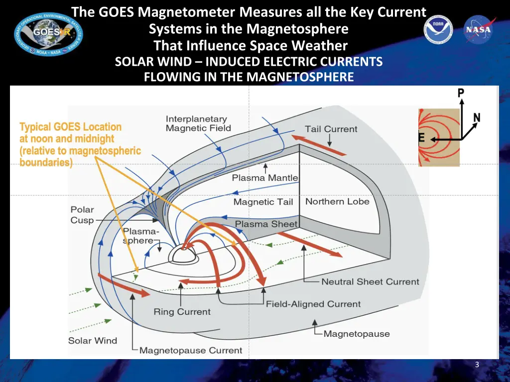 the goes magnetometer measures