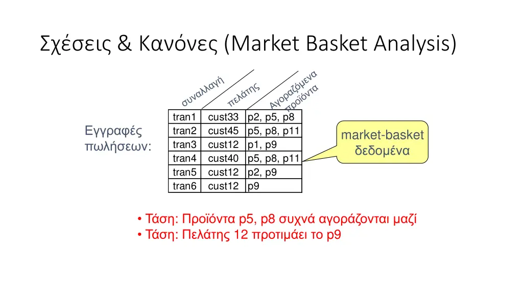 market basket analysis