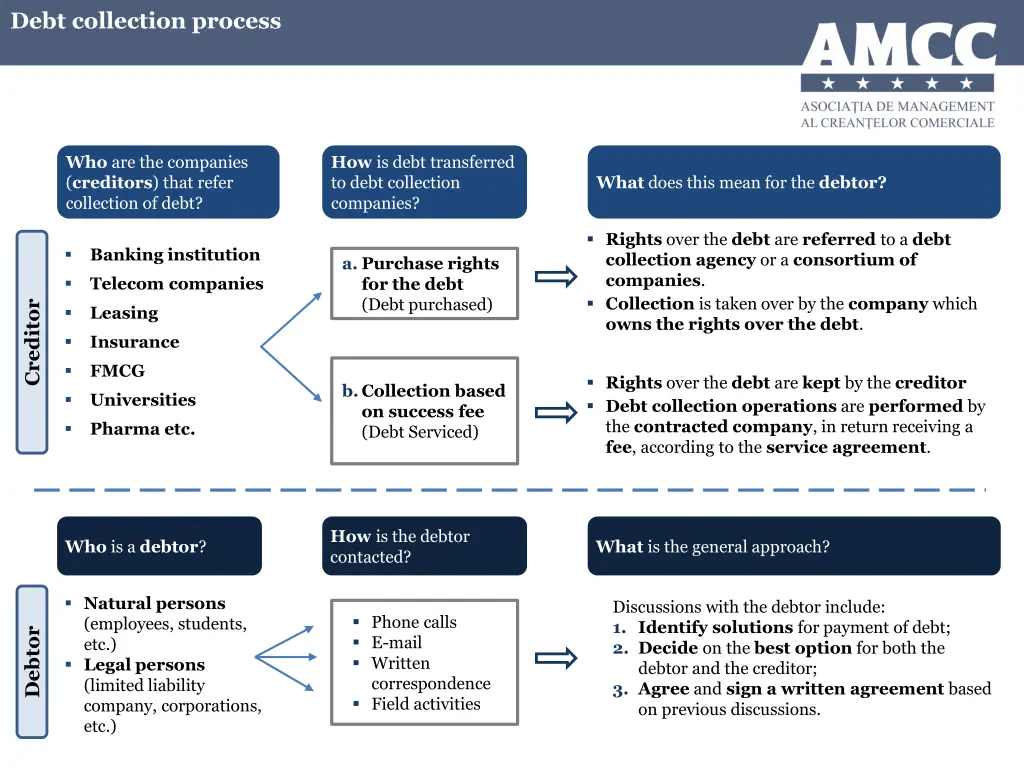 debt collection process