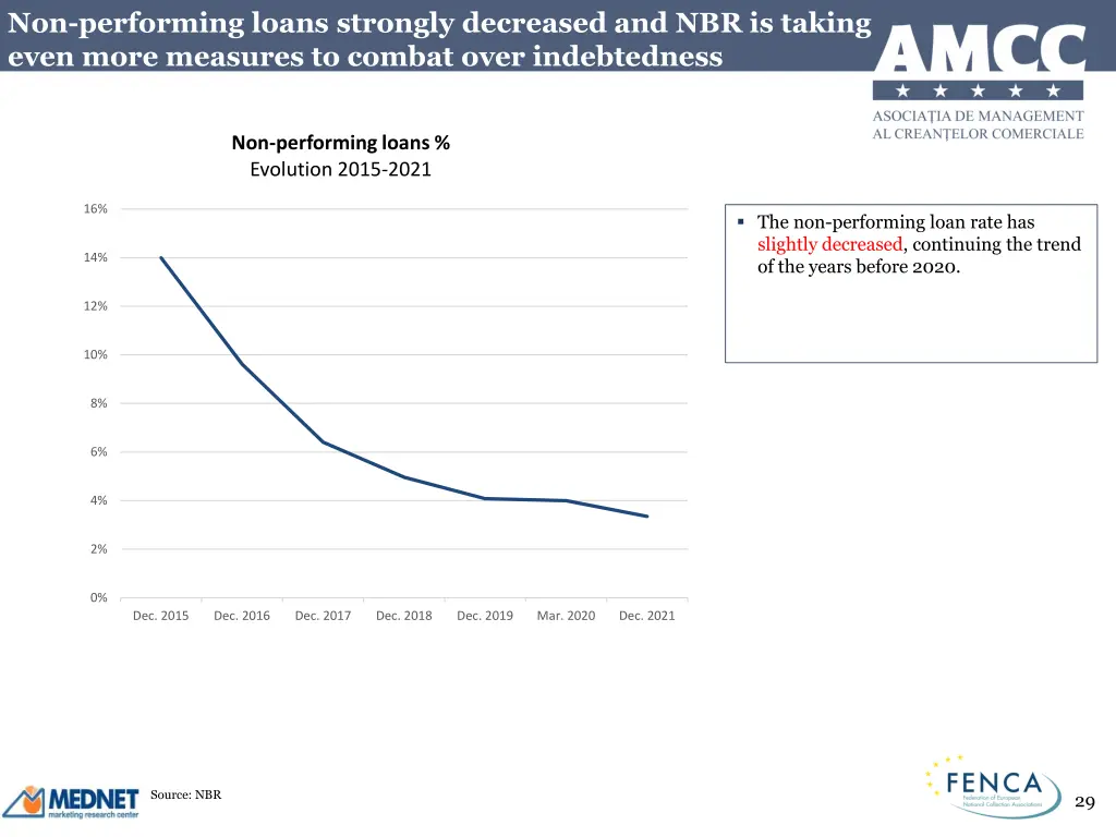 non performing loans strongly decreased