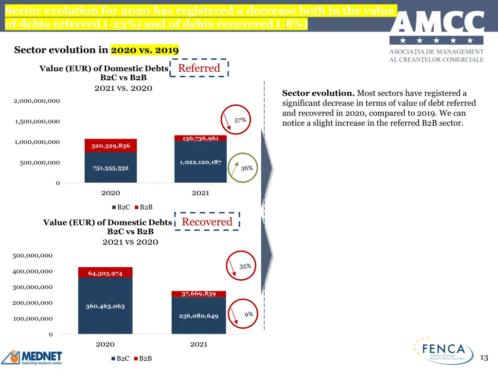 sector evolution for 2020 has registered