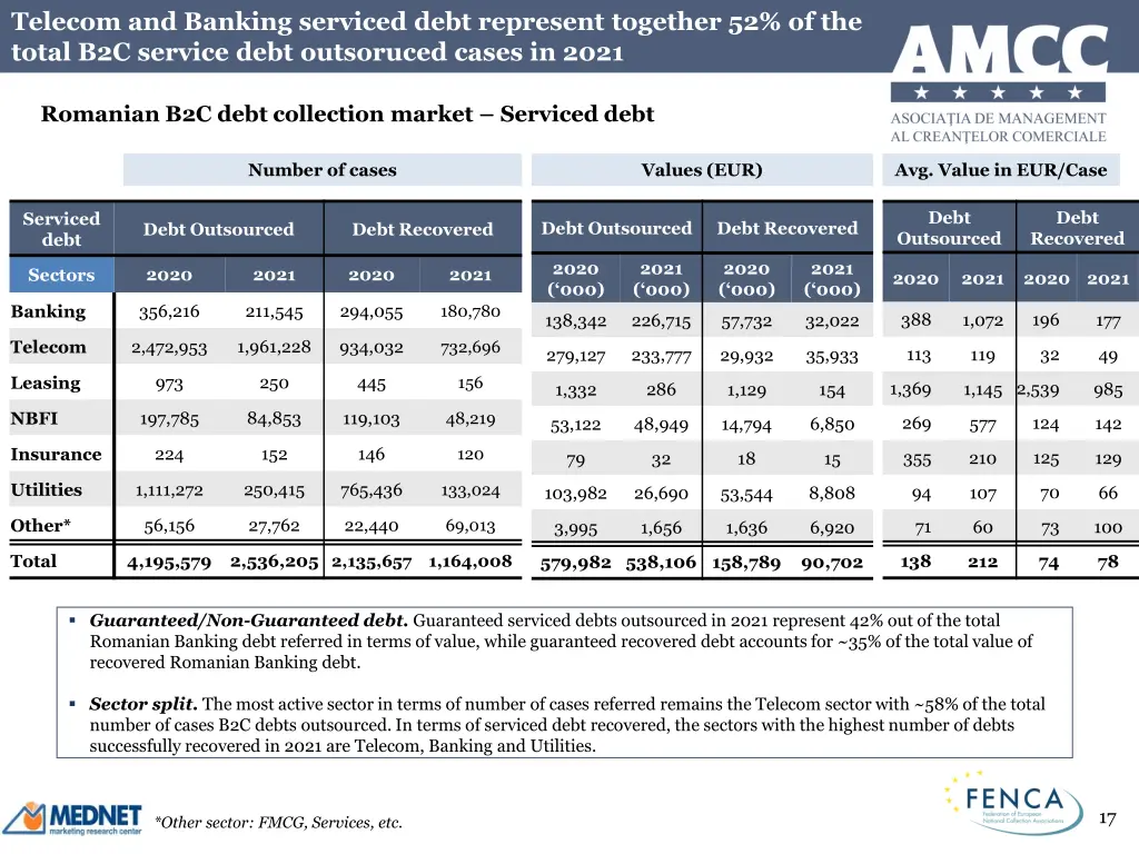 telecom and banking serviced debt represent