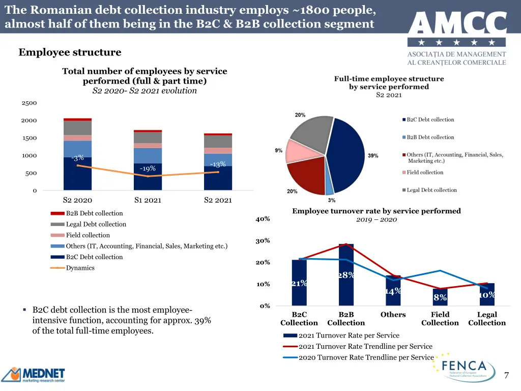 the romanian debt collection industry employs