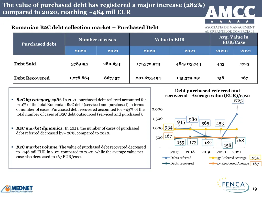 the value of purchased debt has registered