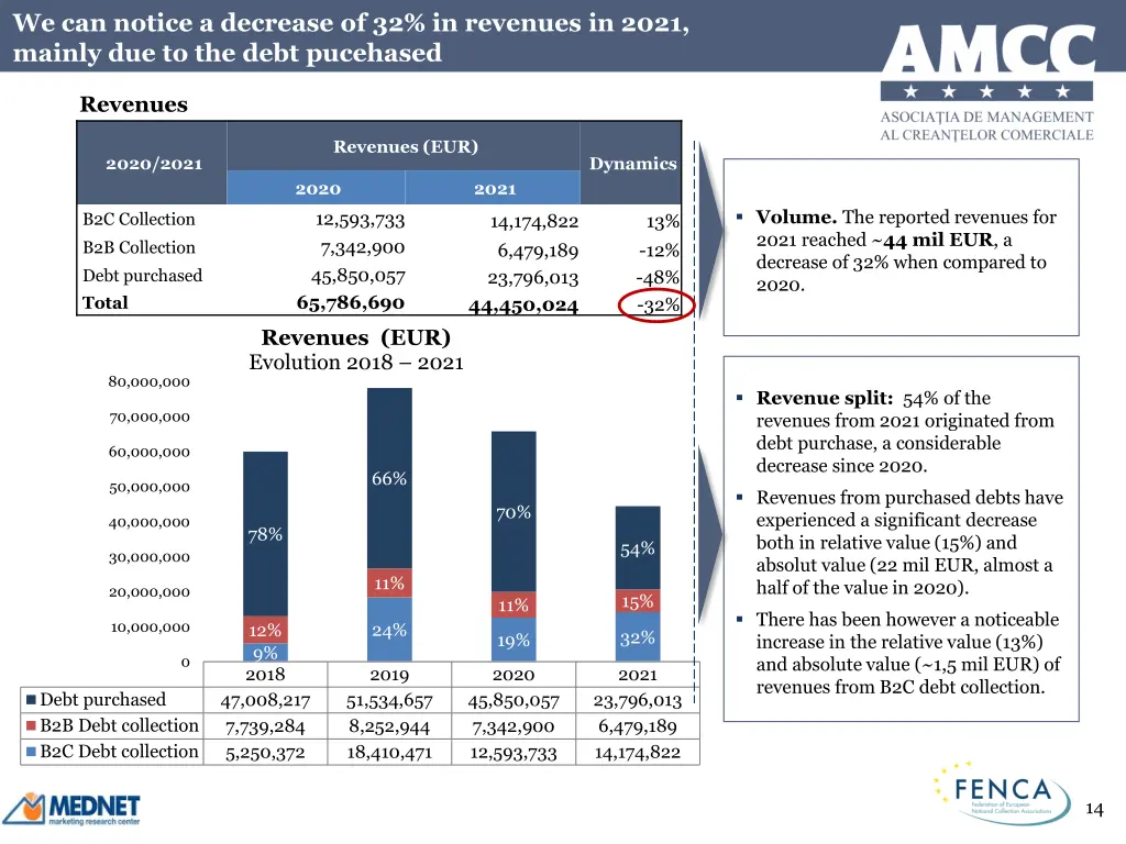 we can notice a decrease of 32 in revenues