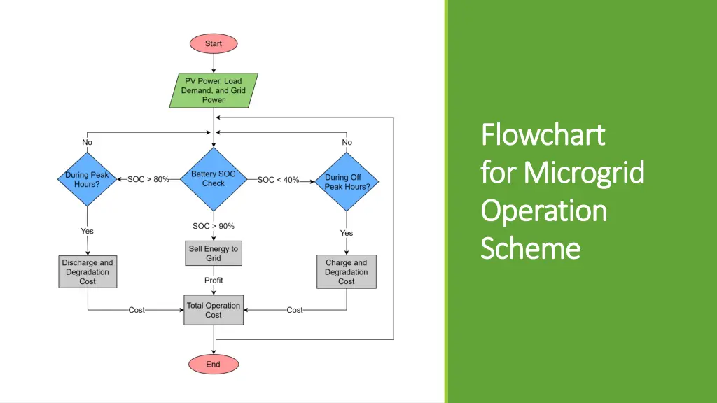 flowchart flowchart for formicrogrid microgrid