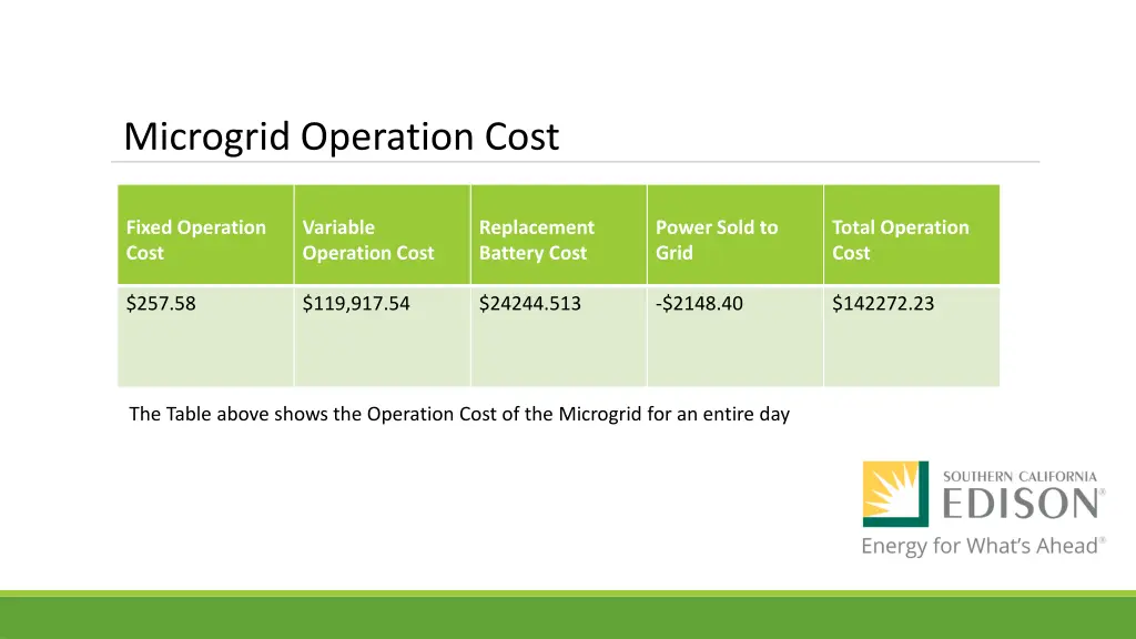 microgrid operation cost