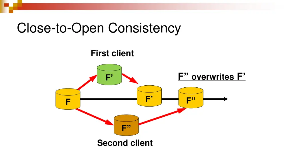 close to open consistency