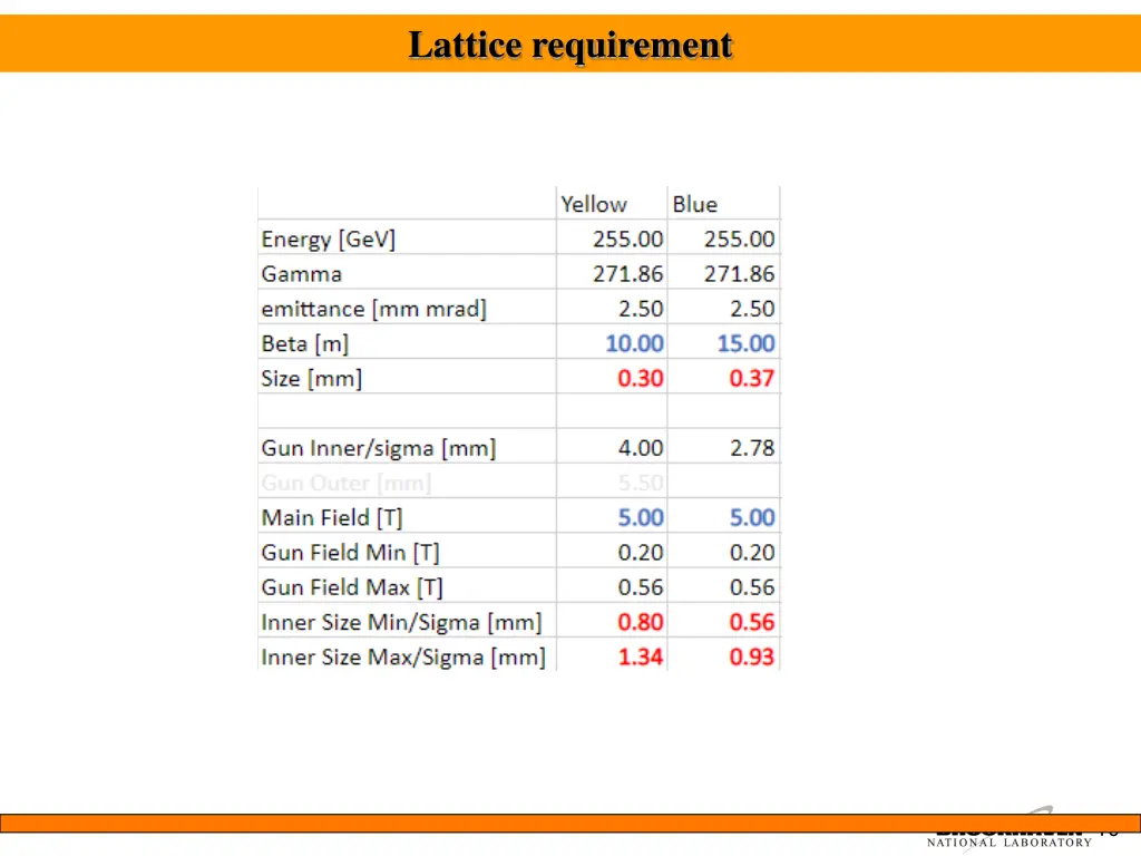 lattice requirement