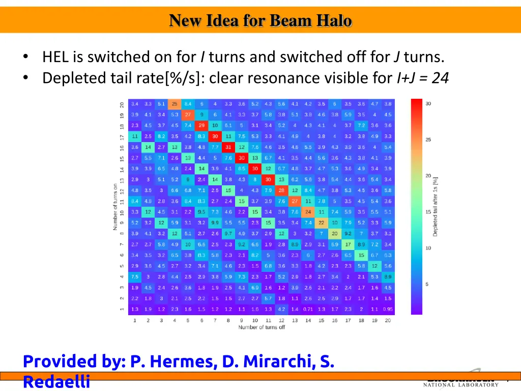 new idea for beam halo