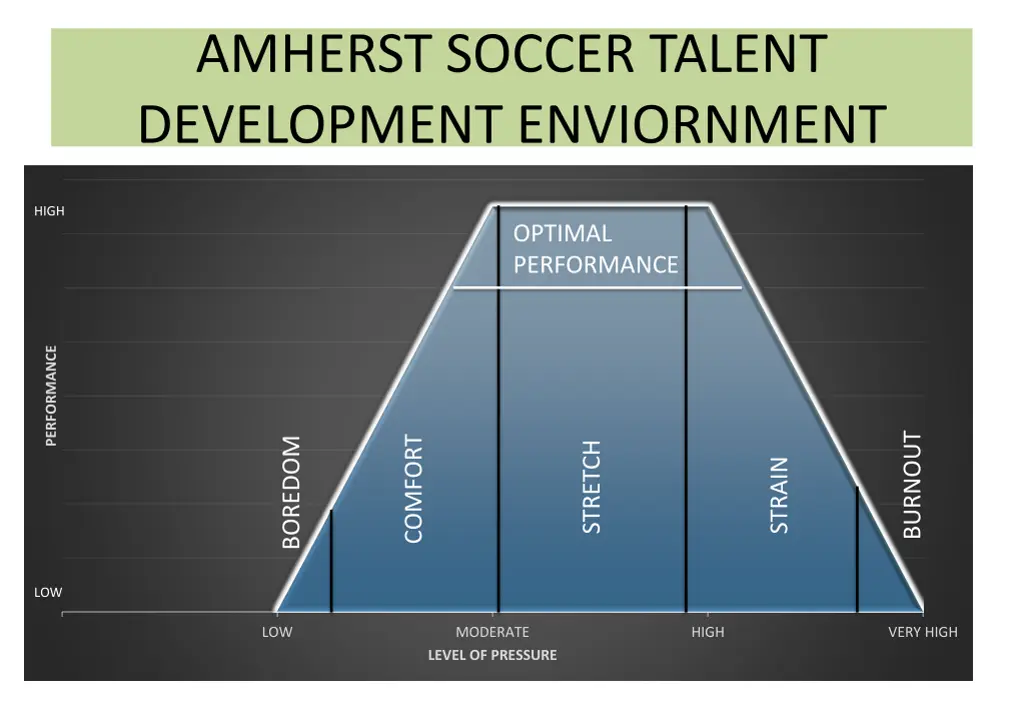 amherst soccer talent development enviornment