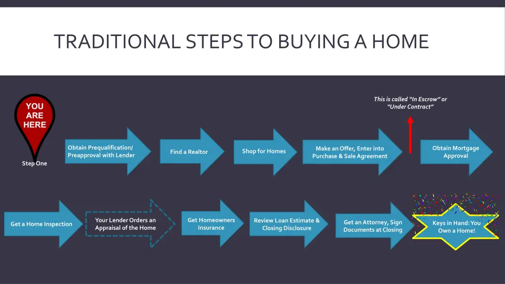 traditional steps to buying a home