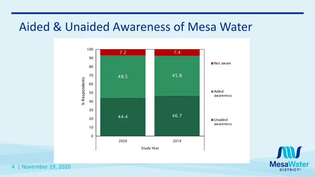 aided unaided awareness of mesa water