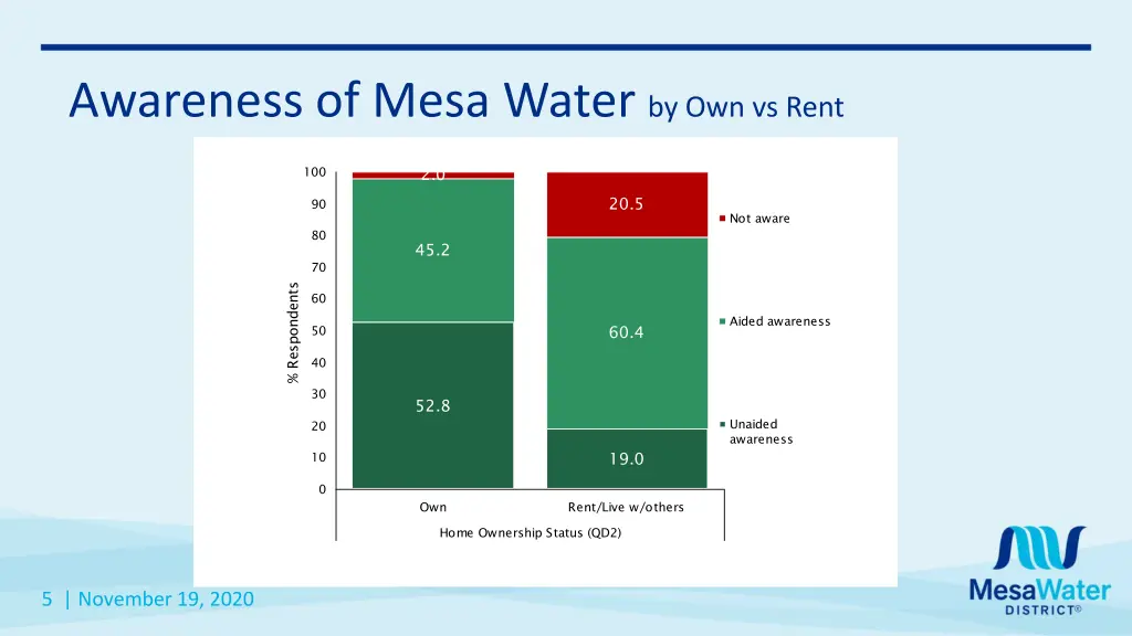 awareness of mesa water by own vs rent