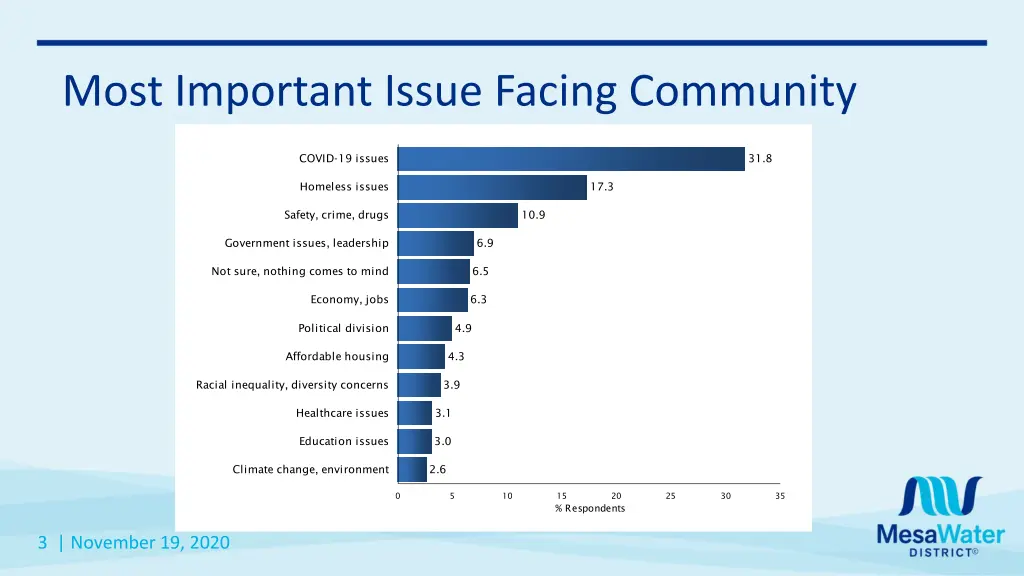 most important issue facing community