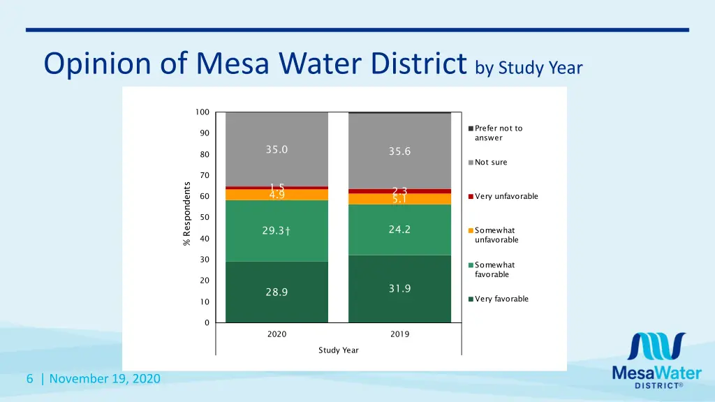 opinion of mesa water district by study year