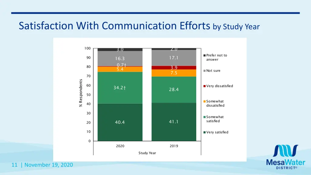 satisfaction with communication efforts by study