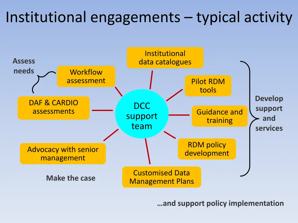 institutional engagements typical activity