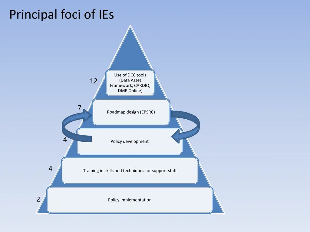 principal foci of ies