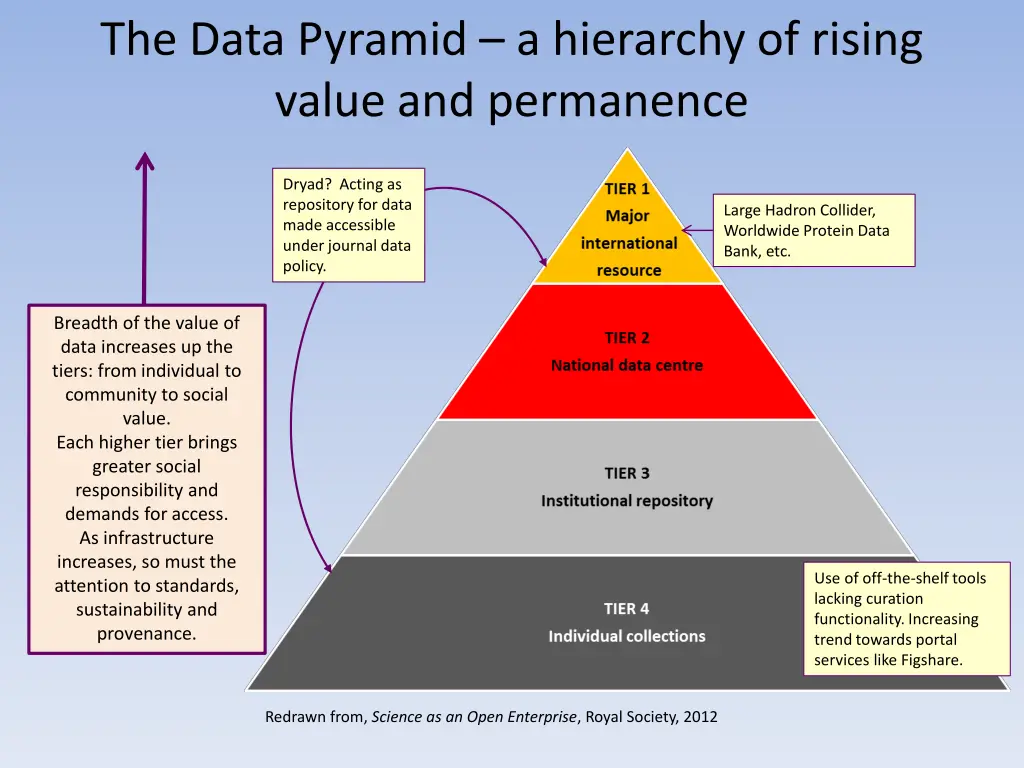 the data pyramid a hierarchy of rising value 1