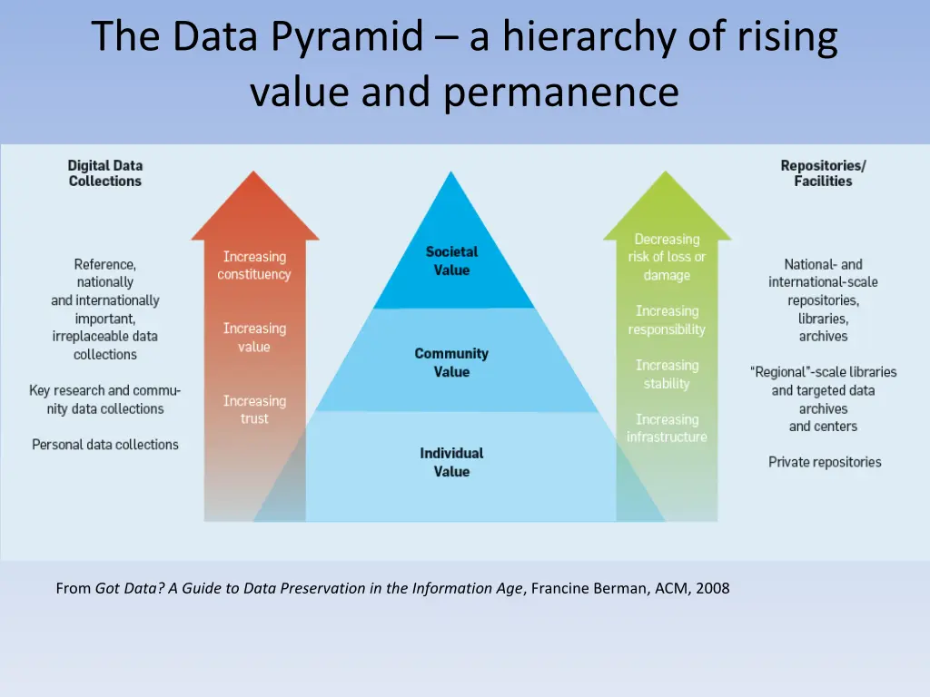 the data pyramid a hierarchy of rising value
