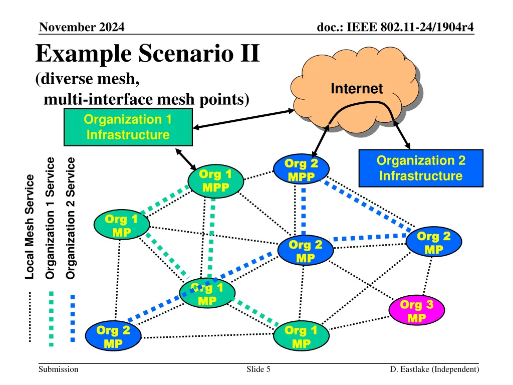 november 2024 example scenario ii diverse mesh